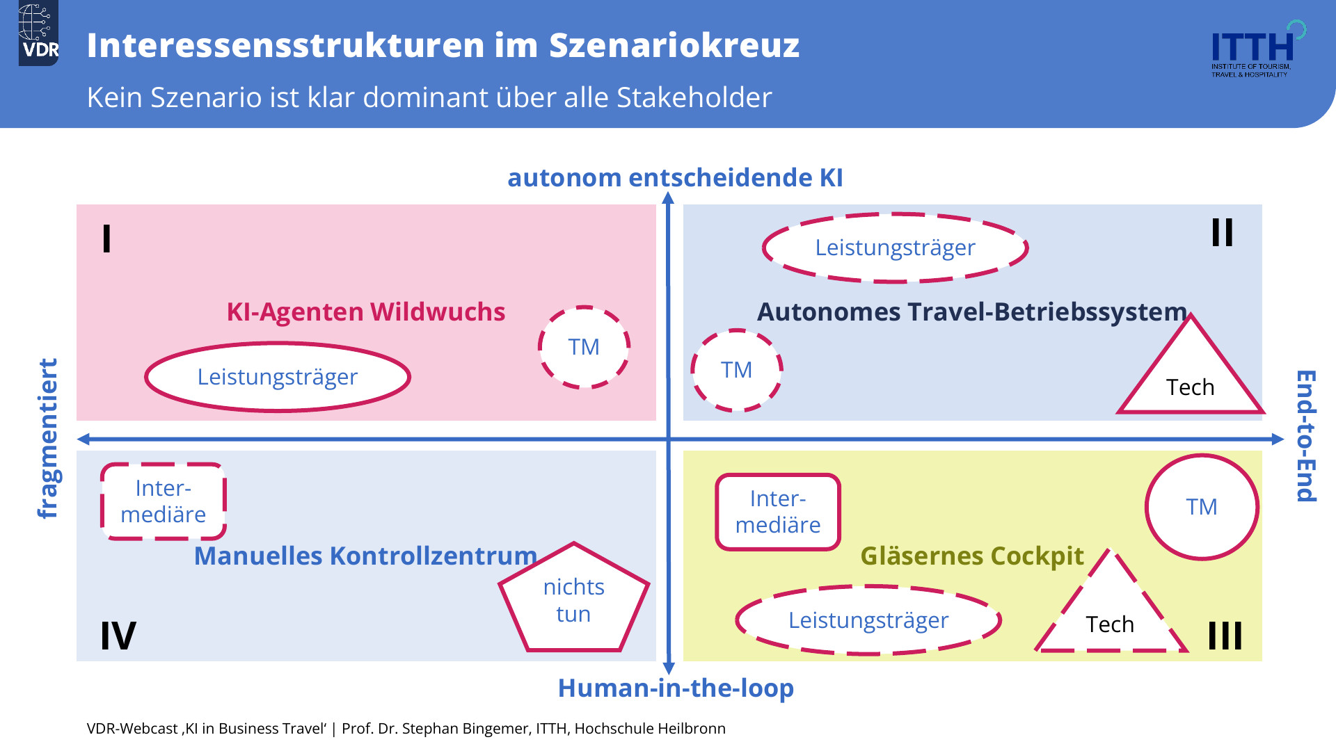 Folie «Interessensstrukturen im Szenariokreuz»: Travel Management, Technologieanbieter, Intermediäre und Leistungsträger in den vier Szenarien
