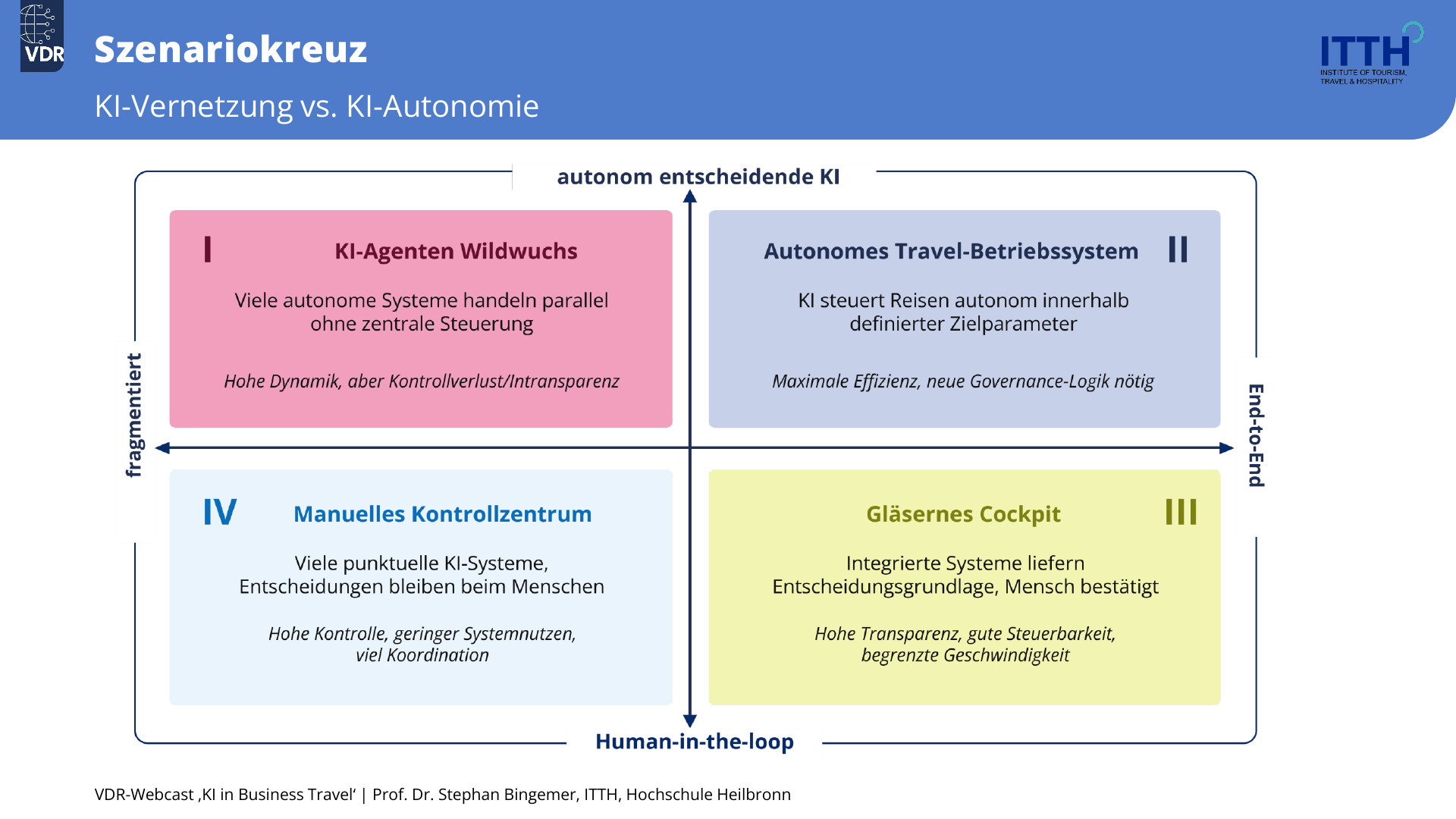 Szenariokreuz «KI-Vernetzung vs. KI-Autonomie» mit den vier Szenarien: KI-Agenten-Wildwuchs, Autonomes Travel-Betriebssystem, Manuelles Kontrollzentrum und Gläsernes Cockpit
